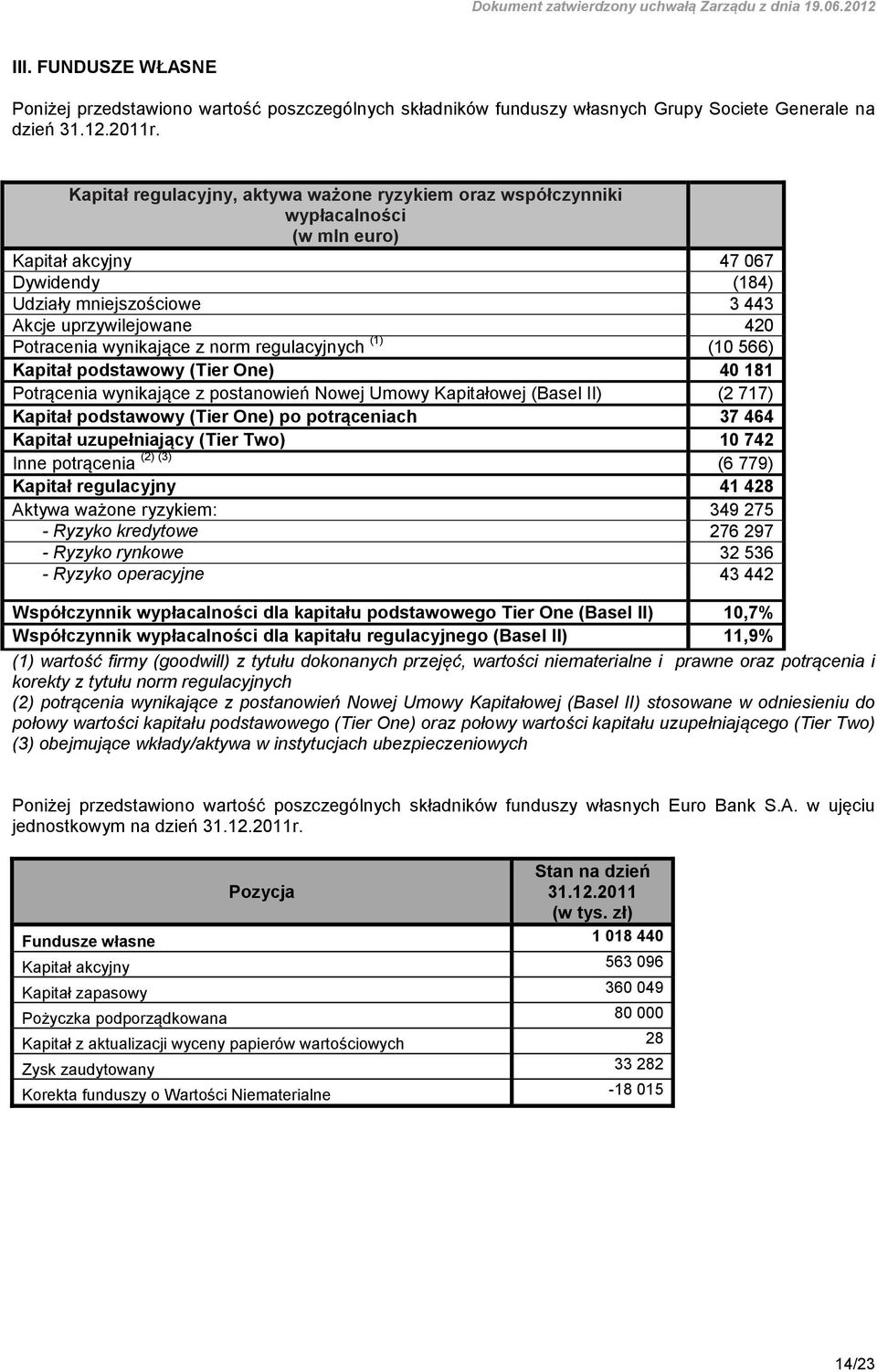 wynikające z norm regulacyjnych (1) (10 566) Kapitał podstawowy (Tier One) 40 181 Potrącenia wynikające z postanowień Nowej Umowy Kapitałowej (Basel II) (2 717) Kapitał podstawowy (Tier One) po