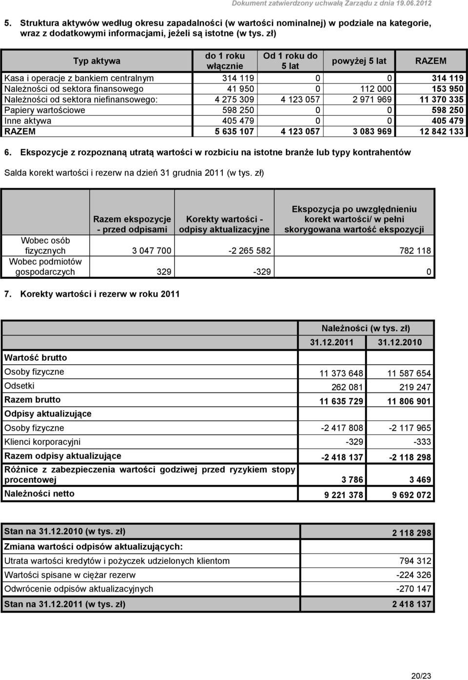 od sektora niefinansowego: 4 275 309 4 123 057 2 971 969 11 370 335 Papiery wartościowe 598 250 0 0 598 250 Inne aktywa 405 479 0 0 405 479 RAZEM 5 635 107 4 123 057 3 083 969 12 842 133 6.