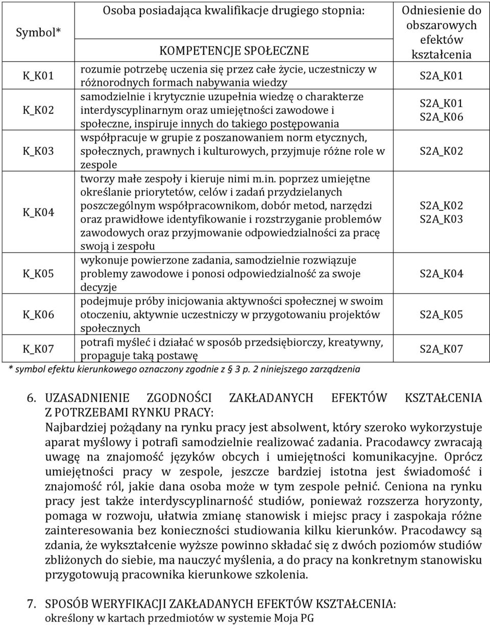 etycznych, K_K0 społecznych, prawnych i kulturowych, przyjmuje różne role w zespole tworzy małe zespoły i kieruje nimi m.in.