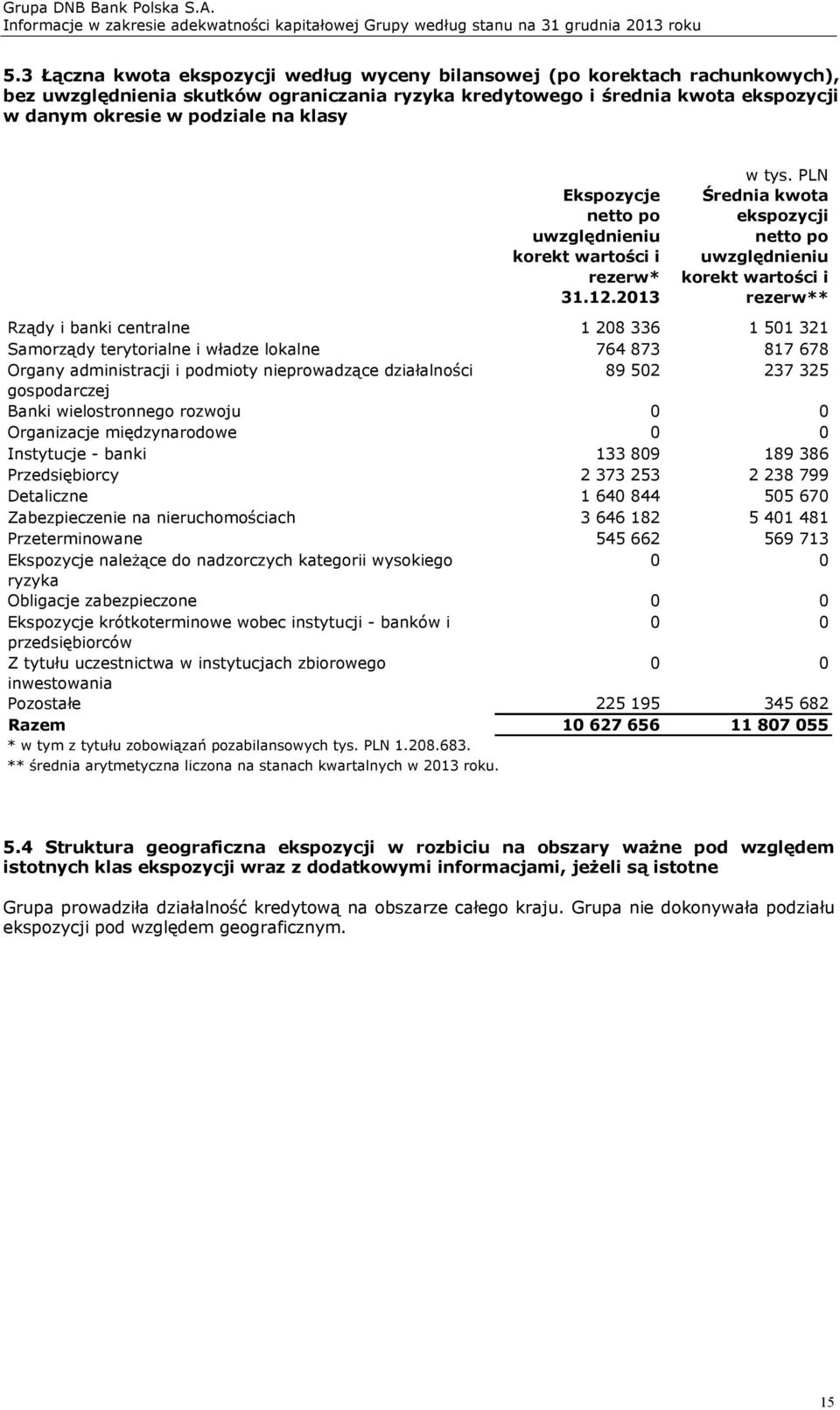 2013 Średnia kwota ekspozycji netto po uwzględnieniu korekt wartości i rezerw** Rządy i banki centralne 1 208 336 1 501 321 Samorządy terytorialne i władze lokalne 764 873 817 678 Organy