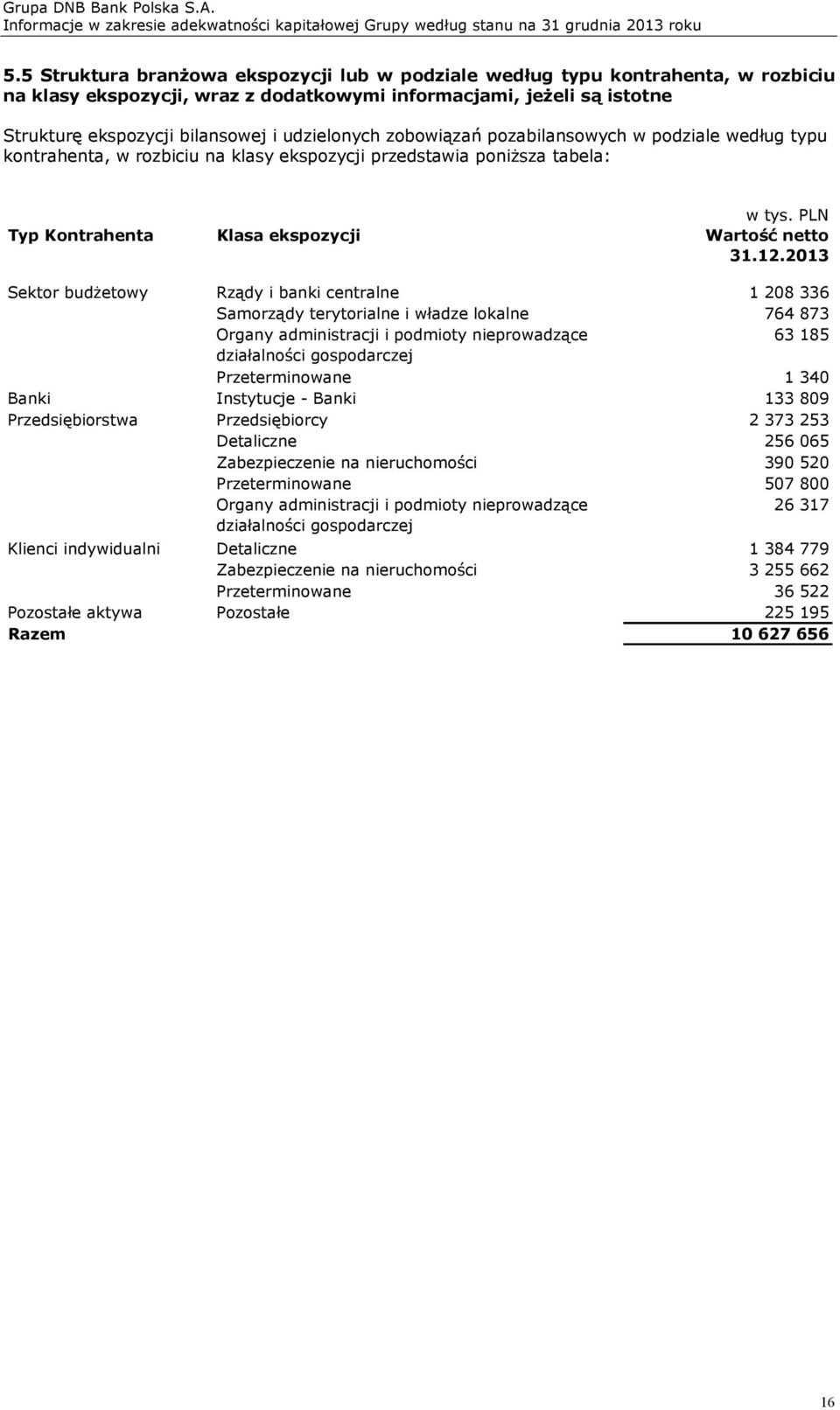 2013 Sektor budżetowy Rządy i banki centralne 1 208 336 Samorządy terytorialne i władze lokalne 764 873 Organy administracji i podmioty nieprowadzące 63 185 działalności gospodarczej Przeterminowane