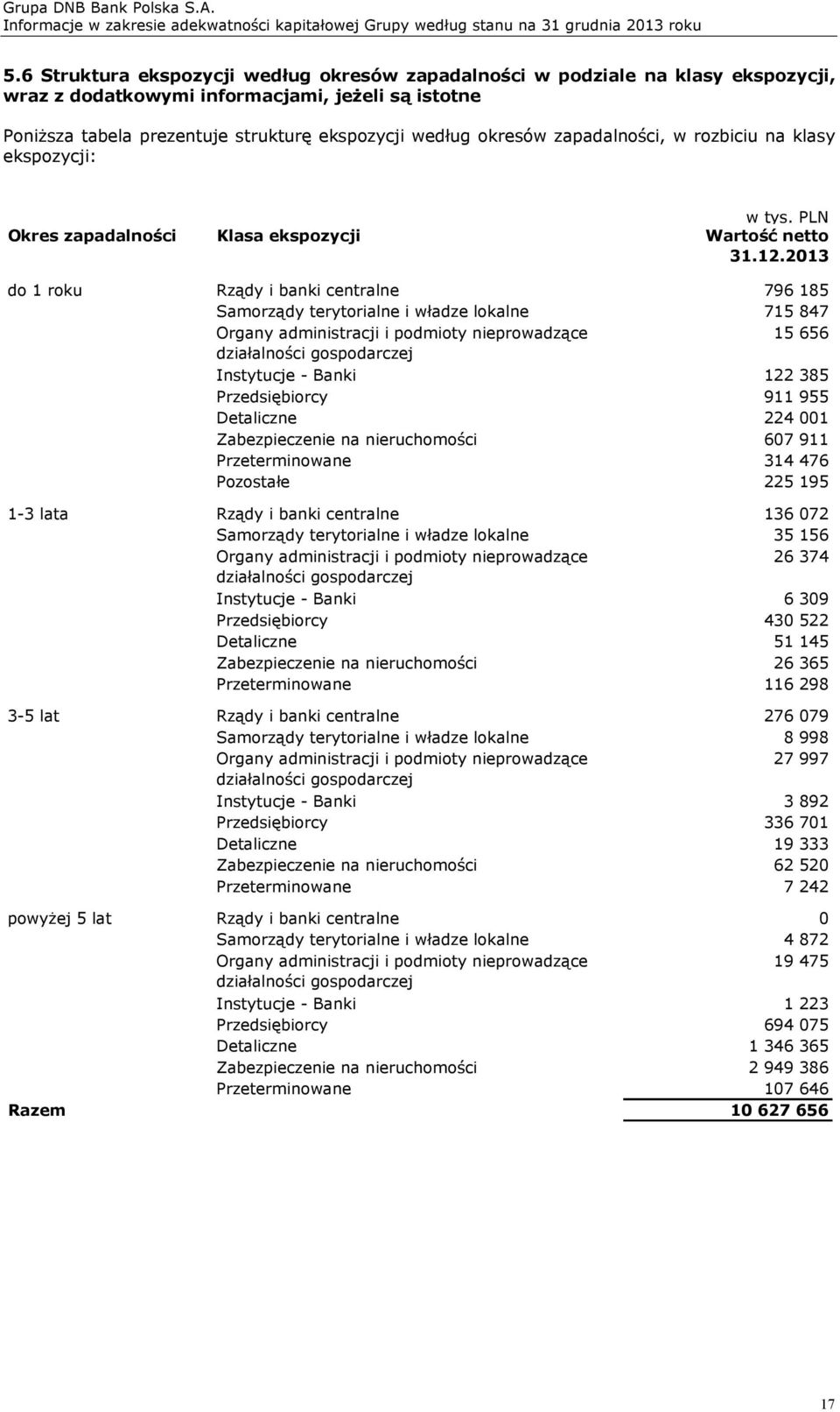 2013 do 1 roku 1-3 lata 3-5 lat Rządy i banki centralne 796 185 Samorządy terytorialne i władze lokalne 715 847 Organy administracji i podmioty nieprowadzące 15 656 działalności gospodarczej