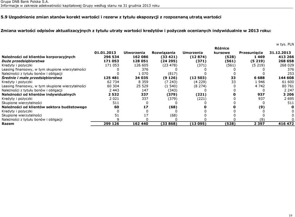 2013 Należności od klientów korporacyjnych 296 534 162 086 (33 421) (12 874) (528) 1 469 413 266 Duże przedsiębiorstwa 171 053 128 051 (24 295) (371) (561) (5 219) 268 658 Kredyty i pożyczki 171 053