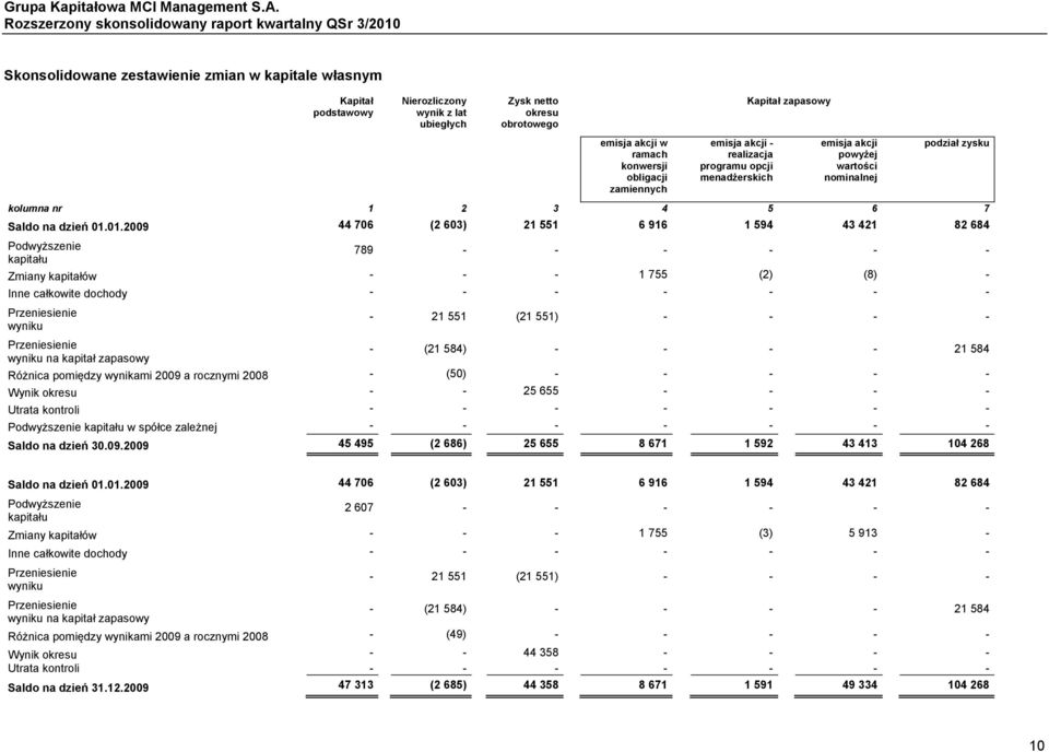 01.2009 44 706 (2 603) 21 551 6 916 1 594 43 421 82 684 Podwyższenie kapitału 789 - - - - - - Zmiany kapitałów - - - 1 755 (2) (8) - Inne całkowite dochody wyniku wyniku na kapitał zapasowy - 21 551
