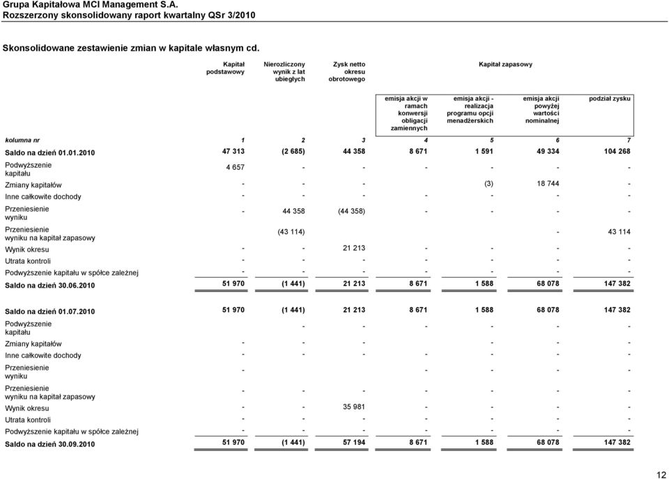 menadżerskich emisja akcji powyżej wartości nominalnej podział zysku kolumna nr 1 2 3 4 5 6 7 Saldo na dzień 01.