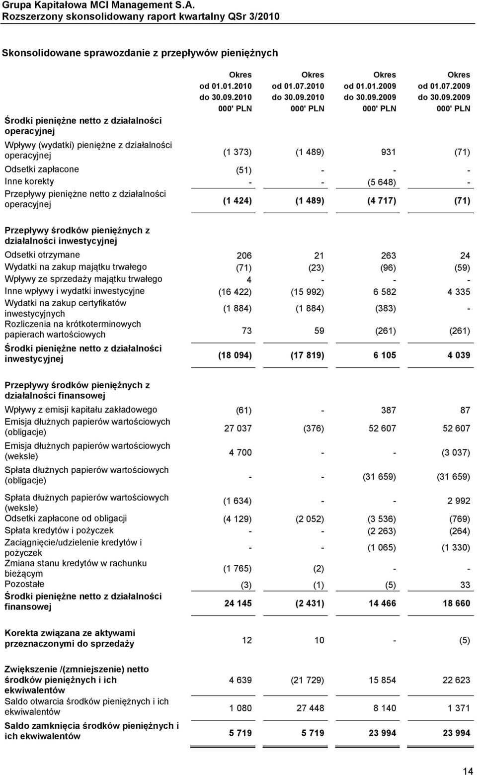 648) - Przepływy pieniężne netto z działalności operacyjnej (1 424) (1 489) (4 717) (71) Przepływy środków pieniężnych z działalności inwestycyjnej Odsetki otrzymane 206 21 263 24 Wydatki na zakup