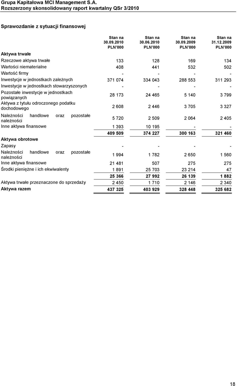 043 288 553 311 293 Inwestycje w jednostkach stowarzyszonych - - - - Pozostałe inwestycje w jednostkach powiązanych 28 173 24 465 5 140 3 799 Aktywa z tytułu odroczonego podatku dochodowego 2 608 2