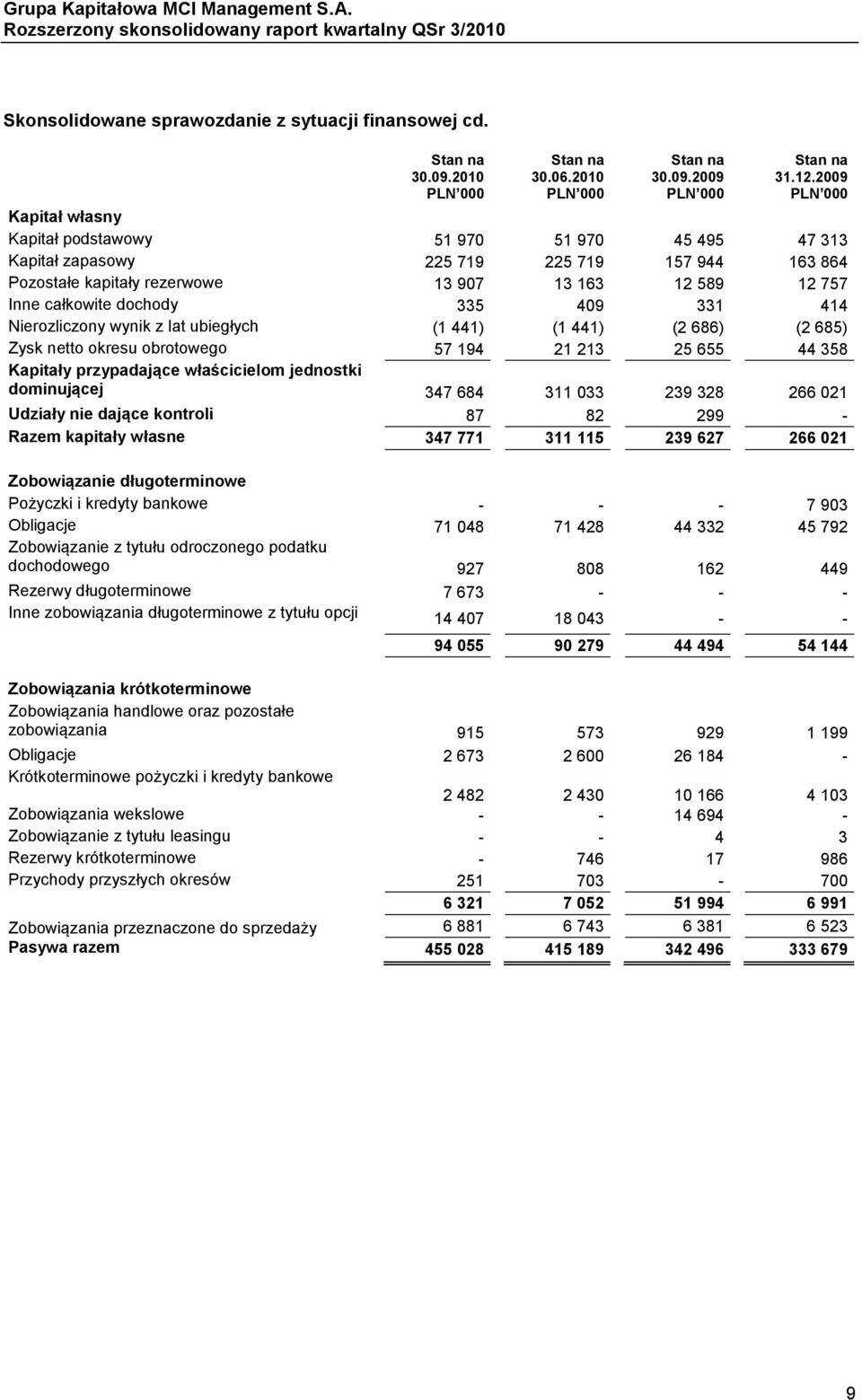 12 757 Inne całkowite dochody 335 409 331 414 Nierozliczony wynik z lat ubiegłych (1 441) (1 441) (2 686) (2 685) Zysk netto okresu obrotowego 57 194 21 213 25 655 44 358 Kapitały przypadające