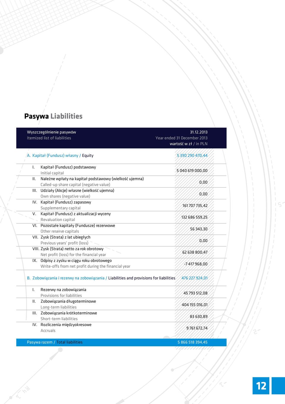 Udziały (Akcje) własne (wielkość ujemna) Own shares (negative value) IV. Kapitał (Fundusz) zapasowy Supplementary capital V. Kapitał (Fundusz) z aktualizacji wyceny Revaluation capital VI.