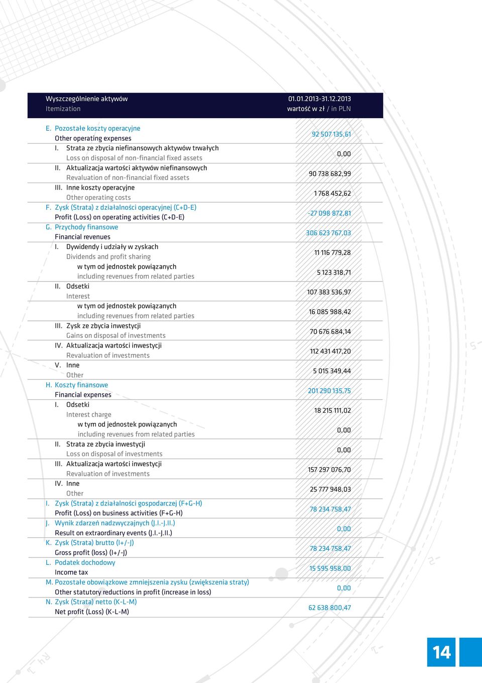 Inne koszty operacyjne Other operating costs F. Zysk (Strata) z działalności operacyjnej (C+D-E) Profit (Loss) on operating activities (C+D-E) G. Przychody finansowe Financial revenues I.