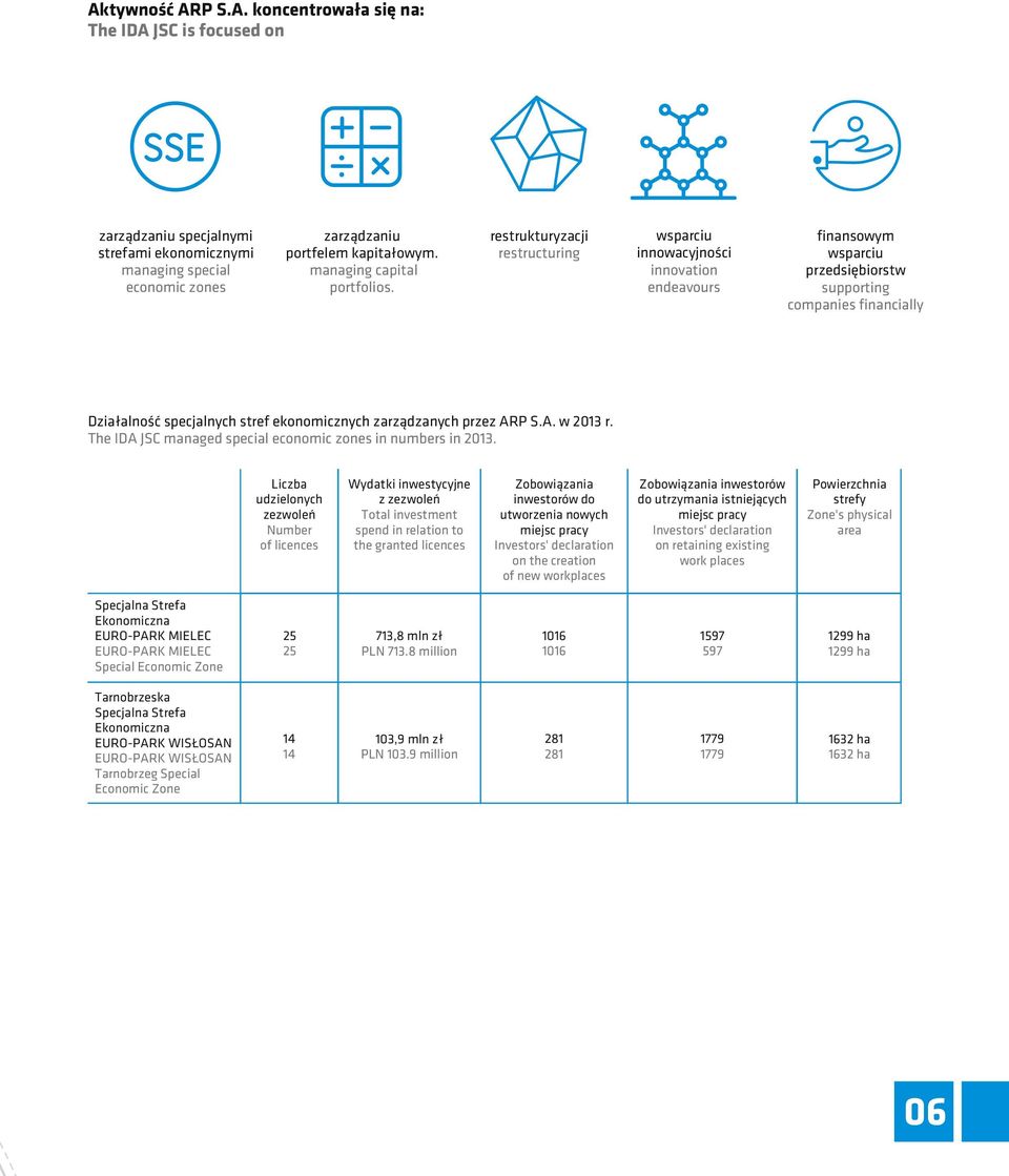 restrukturyzacji restructuring wsparciu innowacyjności innovation endeavours finansowym wsparciu przedsiębiorstw supporting companies financially Działalność specjalnych stref ekonomicznych