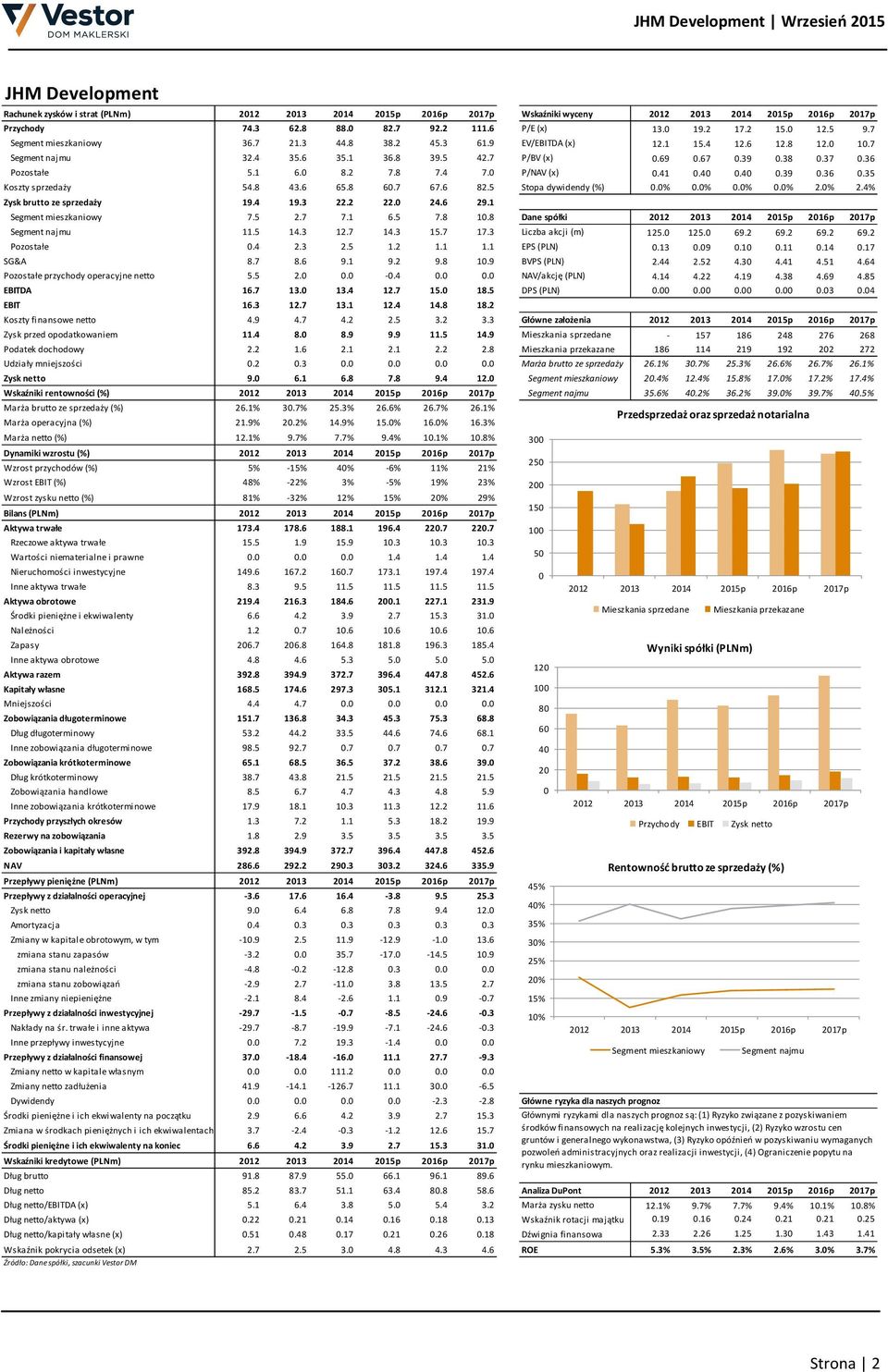 36 Pozostałe 5.1 6.0 8.2 7.8 7.4 7.0 P/NAV (x) 0.41 0.40 0.40 0.39 0.36 0.35 Koszty sprzedaży 54.8 43.6 65.8 60.7 67.6 82.5 Stopa dywidendy (%) 0.0% 0.0% 0.0% 0.0% 2.0% 2.4% Zysk brutto ze sprzedaży 19.