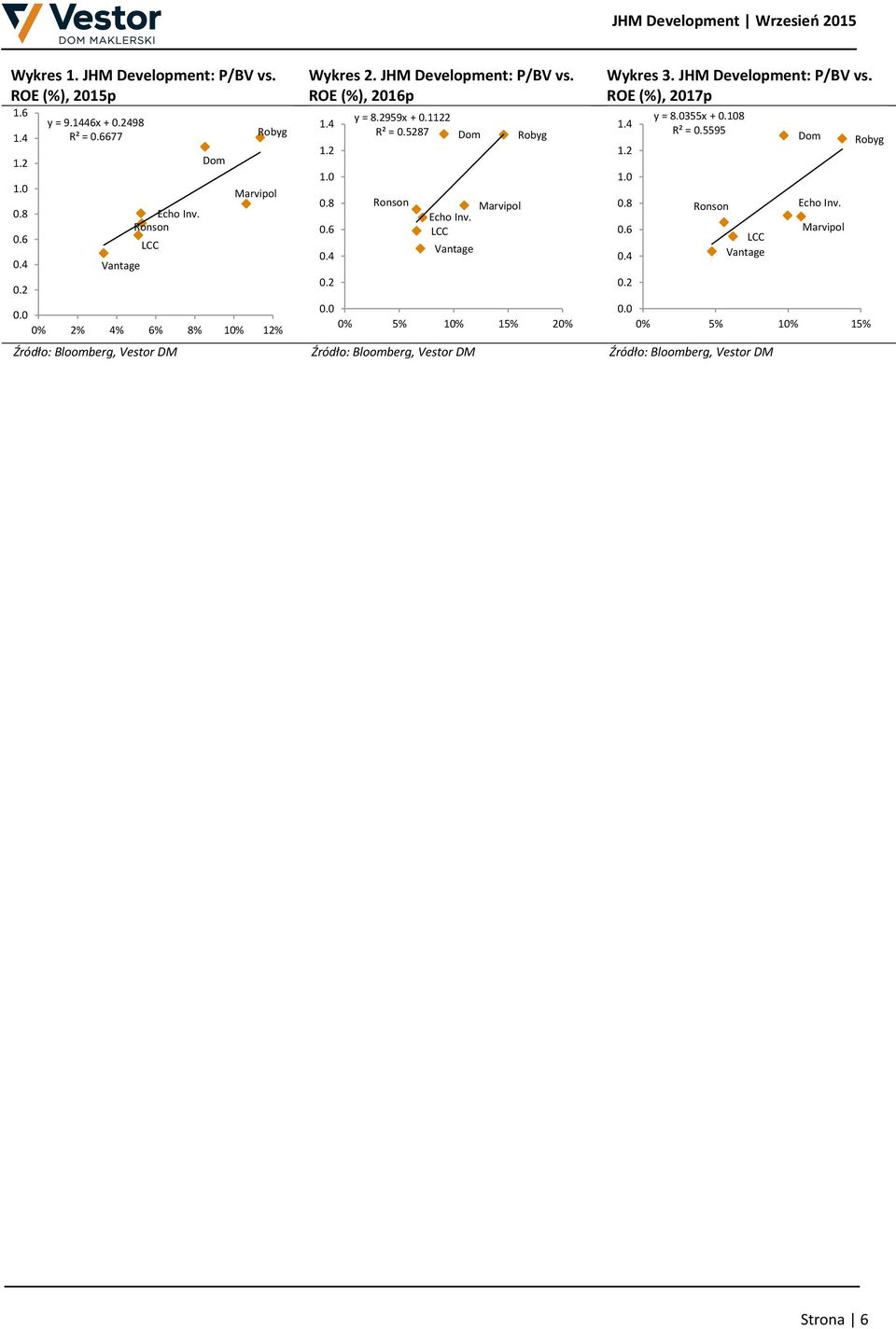 1122 R² = 0.5287 Ronson Marvipol Echo Inv. LCC Wykres 3. JHM Development: P/BV vs.