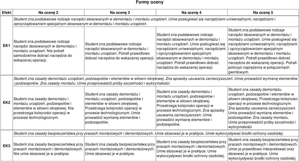 Student zna podstawowe rodzaje narzędzi stosowanych w demontażu i montażu urządzeń. Nie potrafi samodzielnie dobrać narzędzia do wskazanej operacji.