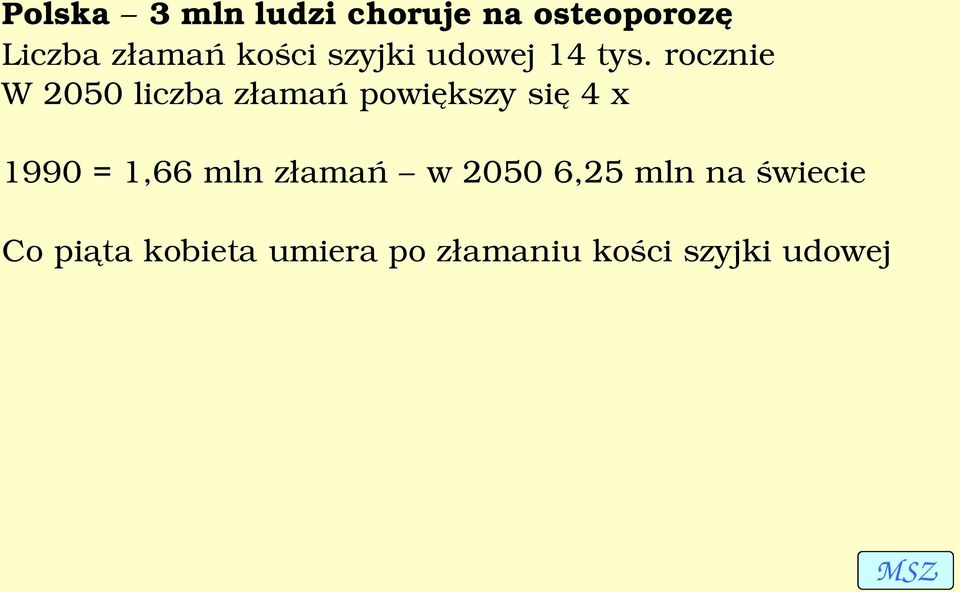 rocznie W 2050 liczba złamań powiększy się 4 x 1990 = 1,66