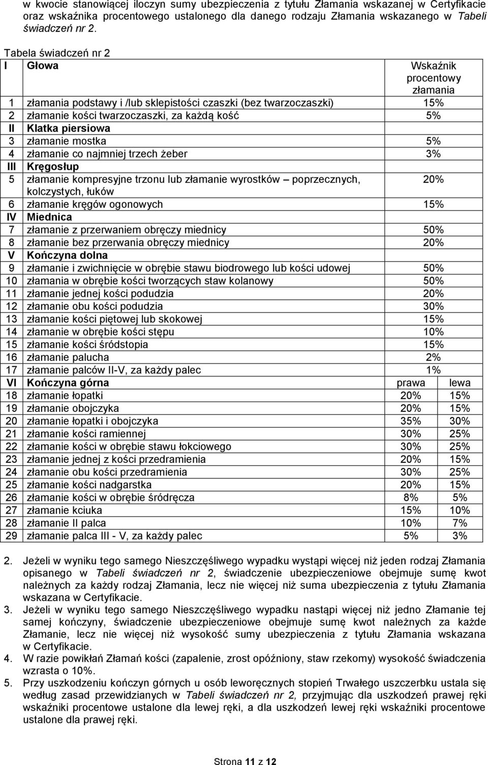 3 złamanie mostka 5% 4 złamanie co najmniej trzech żeber 3% III Kręgosłup 5 złamanie kompresyjne trzonu lub złamanie wyrostków poprzecznych, kolczystych, łuków 6 złamanie kręgów ogonowych 15% IV