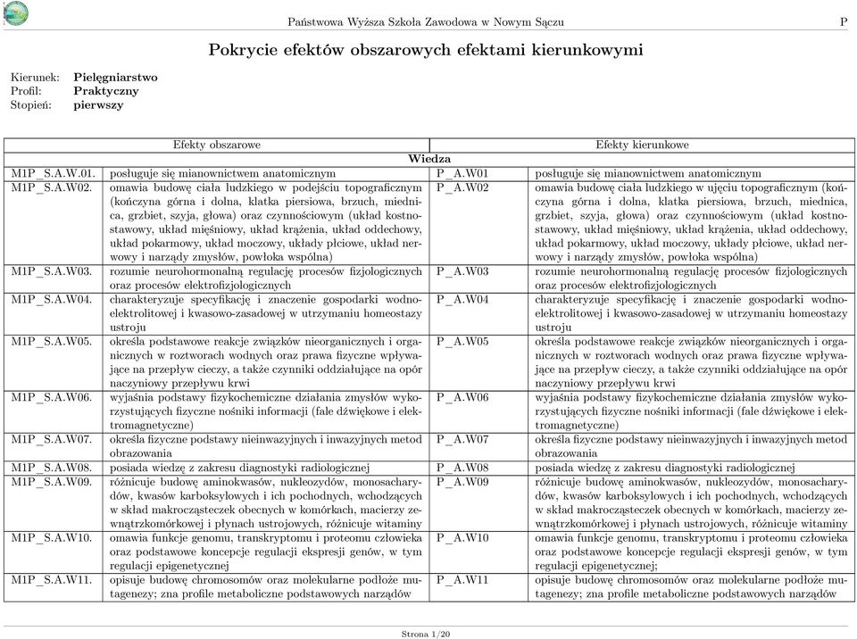 omawia budowę ciała ludzkiego w podejściu topograficznym (kończyna górna i dolna, klatka piersiowa, brzuch, miednica, grzbiet, szyja, głowa) oraz czynnościowym (układ kostnostawowy, układ mięśniowy,