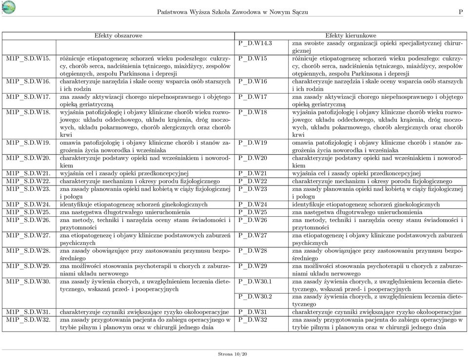 W15 różnicuje etiopatogenezę schorzeń wieku podeszłego: cukrzycy, chorób serca, nadciśnienia tętniczego, miażdżycy, zespołów otępiennych, zespołu arkinsona i depresji M1_S.D.W16.