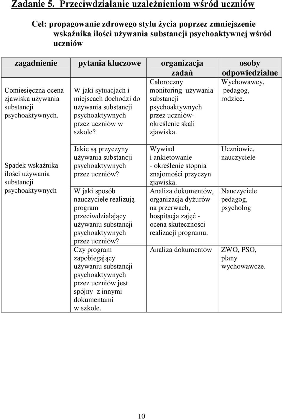 organizacja zadań Comiesięczna ocena zjawiska używania substancji. W jaki sytuacjach i miejscach dochodzi do używania substancji przez uczniów w szkole?