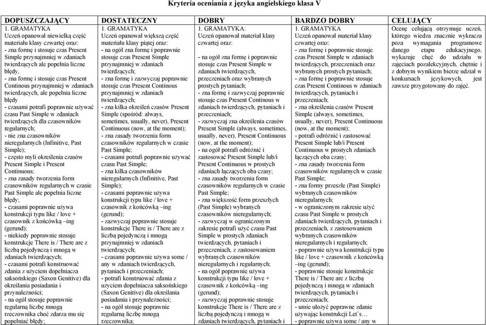 wymagania programowe - zna formę i stosuje czas Present - na ogół zna formę i poprawnie - zna formę i poprawnie stosuje danego etapu edukacyjnego, Simple twierdzących ale popełnia liczne błędy,