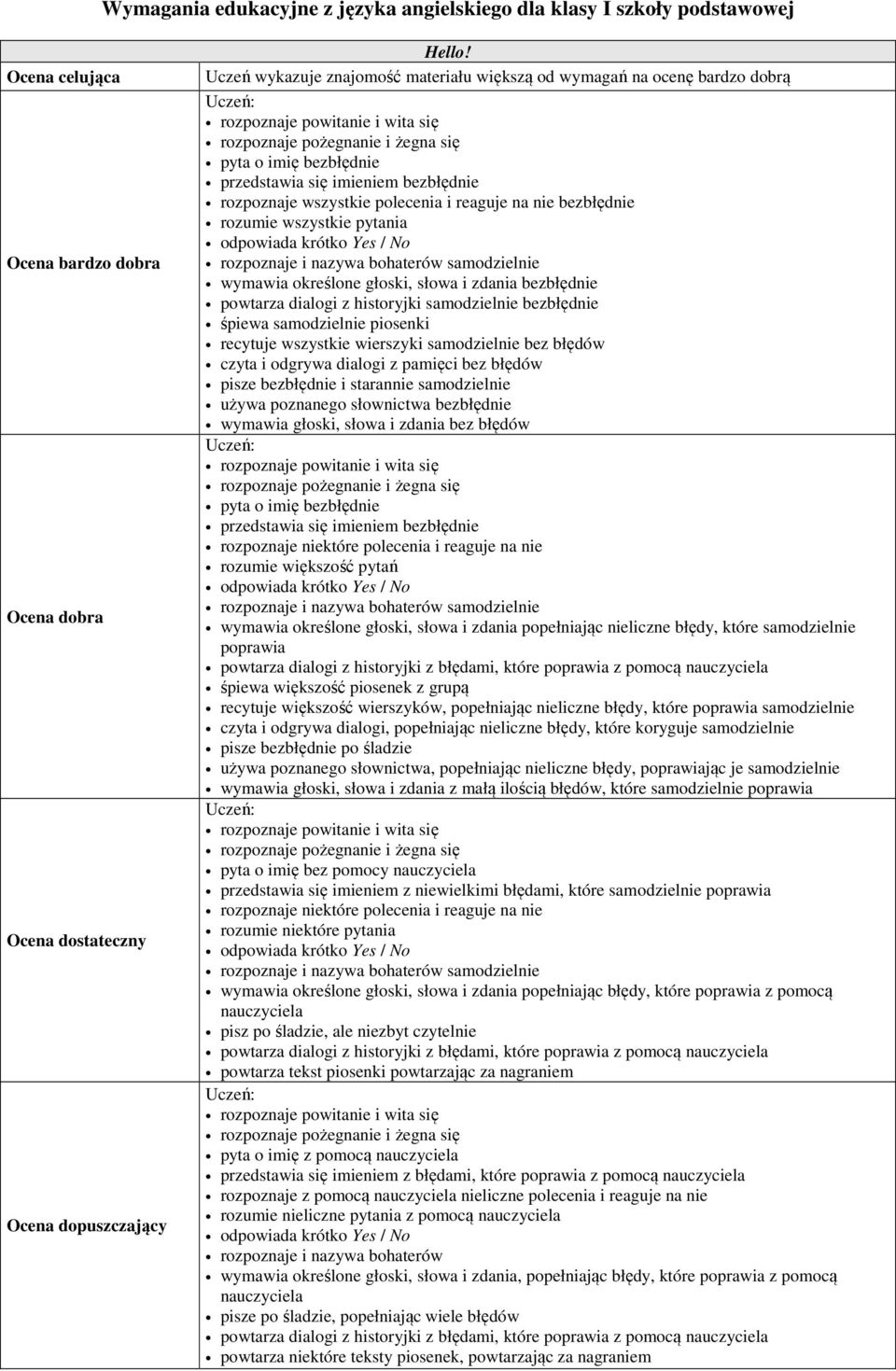 wszystkie pytania odpowiada krótko Yes / No rozpoznaje i nazywa bohaterów wymawia określone głoski, słowa i zdania bezbłędnie powtarza dialogi z historyjki bezbłędnie śpiewa piosenki recytuje