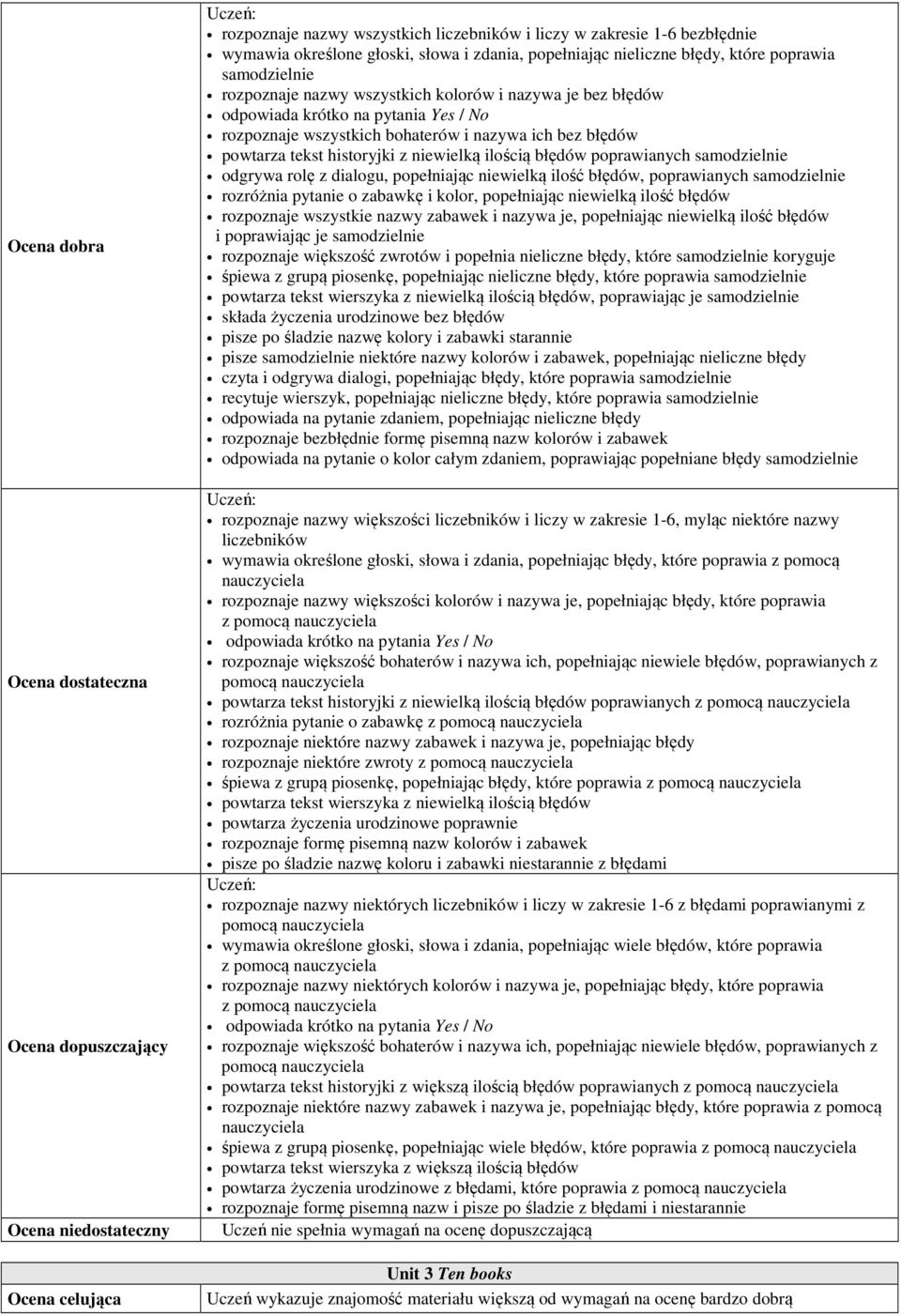 niewielką ilością błędów poprawianych odgrywa rolę z dialogu, popełniając niewielką ilość błędów, poprawianych rozróżnia pytanie o zabawkę i kolor, popełniając niewielką ilość błędów rozpoznaje