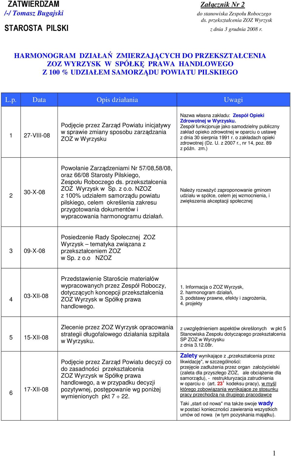 Data Opis działania Uwagi 1 27-VIII-08 Podjęcie przez Zarząd Powiatu inicjatywy w sprawie zmiany sposobu zarządzania ZOZ w Wyrzysku Nazwa własna zakładu: Zespół Opieki Zdrowotnej w Wyrzysku.