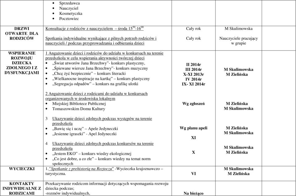 na terenie w celu wspierania aktywności twórczej dzieci Świat utworów Jana Brzechwy - konkurs plastyczny, Śpiewane wiersze Jana Brzechwy - konkurs muzyczny Chcę żyć bezpiecznie konkurs literacki