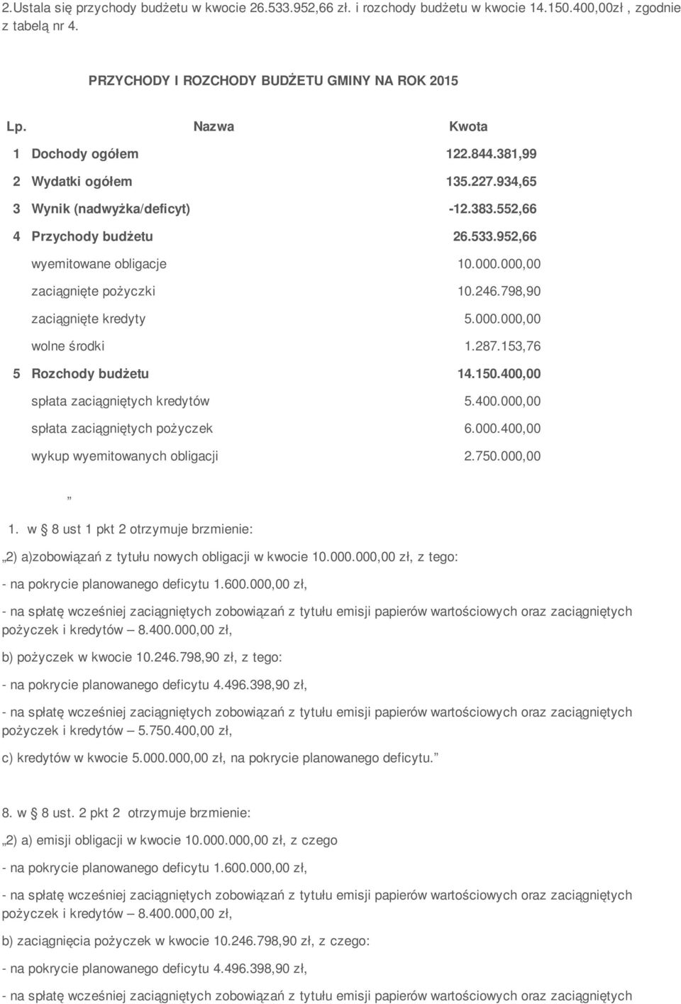 000,00 zaciągnięte pożyczki 10.246.798,90 zaciągnięte kredyty 5.000.000,00 wolne środki 1.287.153,76 5 Rozchody budżetu 14.150.400,00 spłata zaciągniętych kredytów 5.400.000,00 spłata zaciągniętych pożyczek 6.