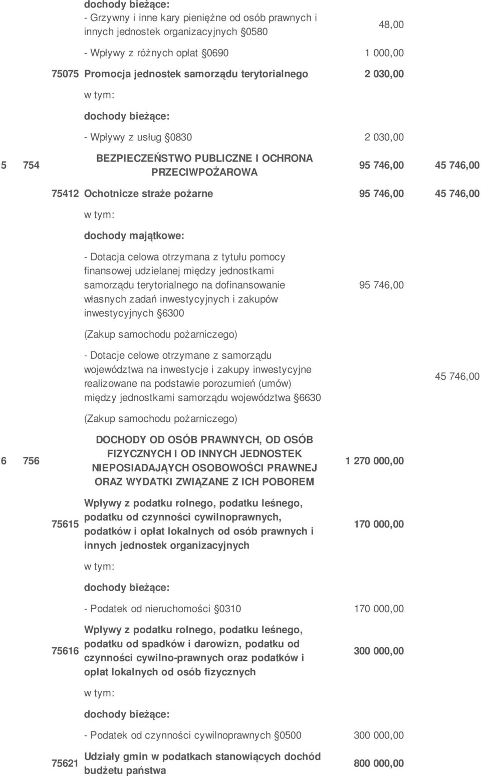 pomocy finansowej udzielanej między jednostkami samorządu terytorialnego na dofinansowanie własnych zadań inwestycyjnych i zakupów inwestycyjnych 6300 95 746,00 (Zakup samochodu pożarniczego) -