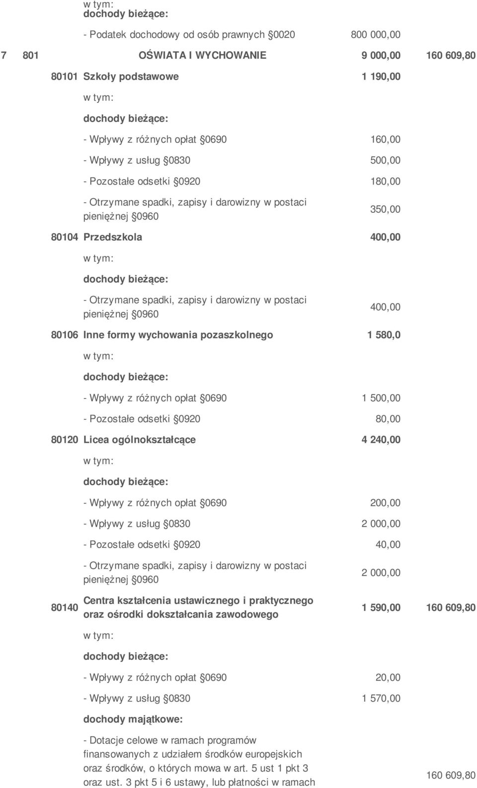 400,00 80106 Inne formy wychowania pozaszkolnego 1 580,0 - Wpływy z różnych opłat 0690 1 500,00 - Pozostałe odsetki 0920 80,00 80120 Licea ogólnokształcące 4 240,00 - Wpływy z różnych opłat 0690