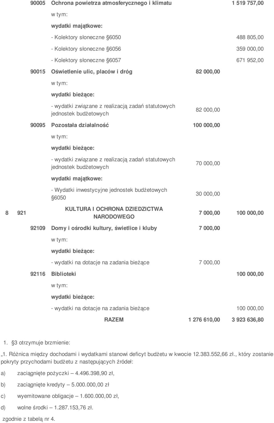 statutowych jednostek budżetowych 70 000,00 8 921 - Wydatki inwestycyjne jednostek budżetowych 6050 KULTURA I OCHRONA DZIEDZICTWA NARODOWEGO 30 000,00 7 000,00 100 000,00 92109 Domy i ośrodki