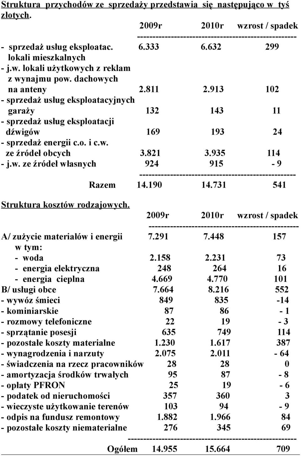 913 102 - sprzedaż usług eksploatacyjnych garaży 132 143 11 - sprzedaż usług eksploatacji dźwigów 169 193 24 - sprzedaż energii c.o. i c.w. ze źródeł obcych 3.821 3.935 114 - j.w. ze źródeł własnych 924 915-9 --------------------------------------------------- Razem 14.