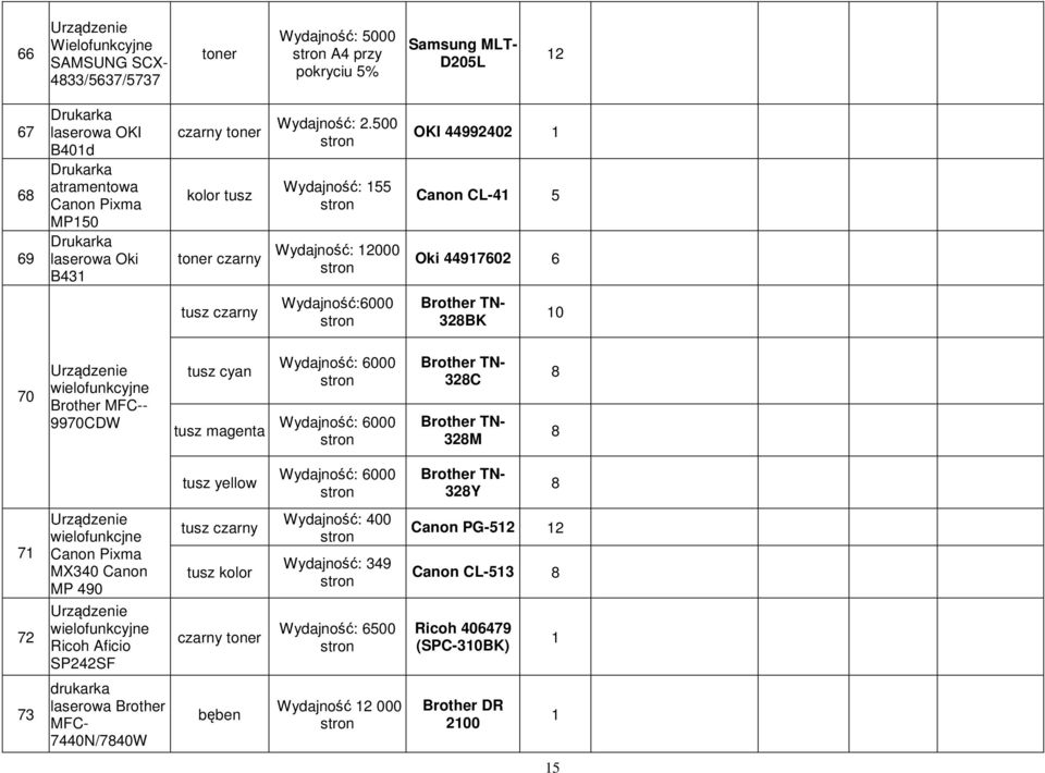 00 Wydajność: Wydajność: 000 OKI 990 Canon CL- Oki 970 tusz czarny Wydajność:000 BK 0 70 Urządzenie wielofunkcyjne Brother MFC-- 9970CDW tusz cyan tusz Wydajność: 000