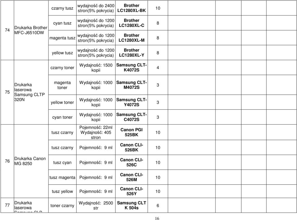 Samsung CLT- M07S Samsung CLT- Y07S cyan Wydajność: 000 kopii Samsung CLT- C07S tusz czarny Pojemność: ml Wydajność: 0 Canon PGI BK 0 tusz czarny Pojemność: 9 ml Canon CLI- BK 0 7