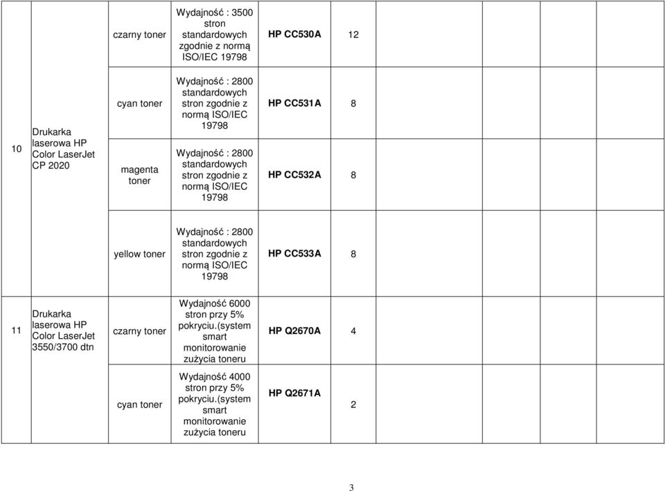 Wydajność : 00 standardowych zgodnie z 979 HP CCA laserowa HP Color LaserJet 0/700 dtn Wydajność 000 przy %