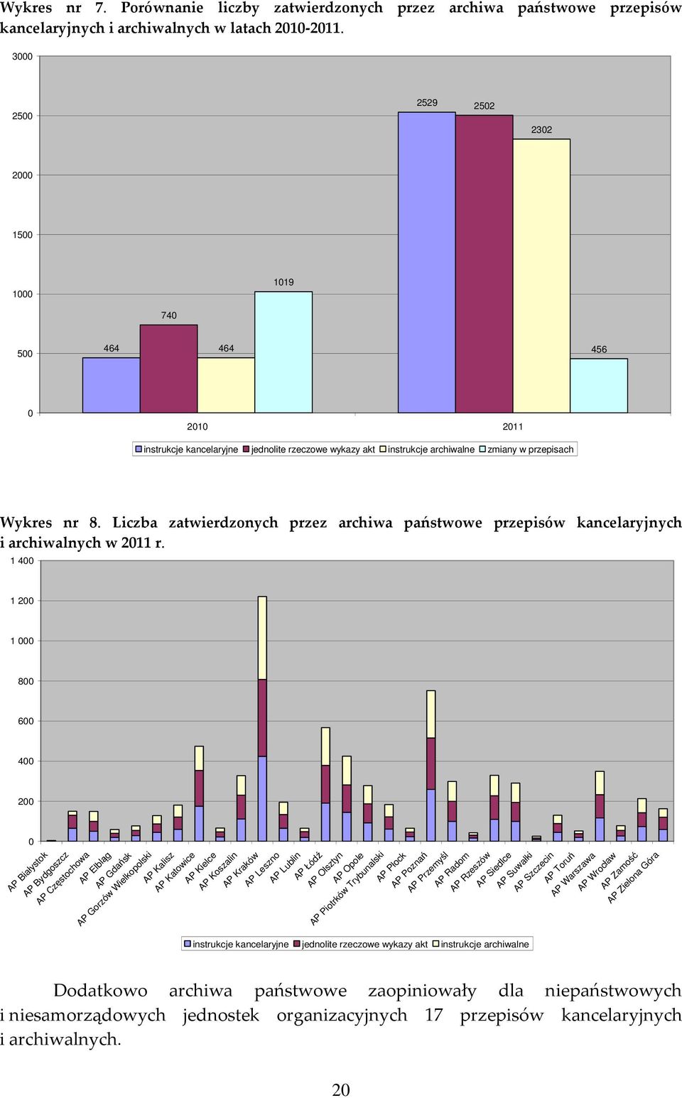 Liczba zatwierdzonych przez archiwa państwowe przepisów kancelaryjnych i archiwalnych w 2011 r.