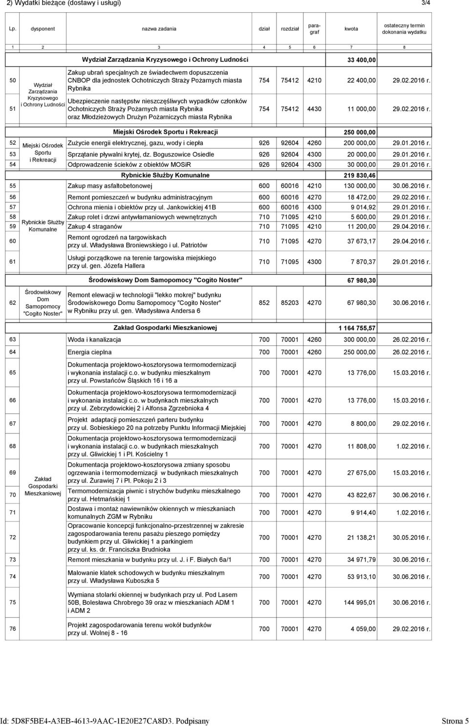 Młodzieżowych Drużyn Pożarniczych miasta Rybnika 33 400,00 754 75412 4210 22 400,00 29.02.2016 r.