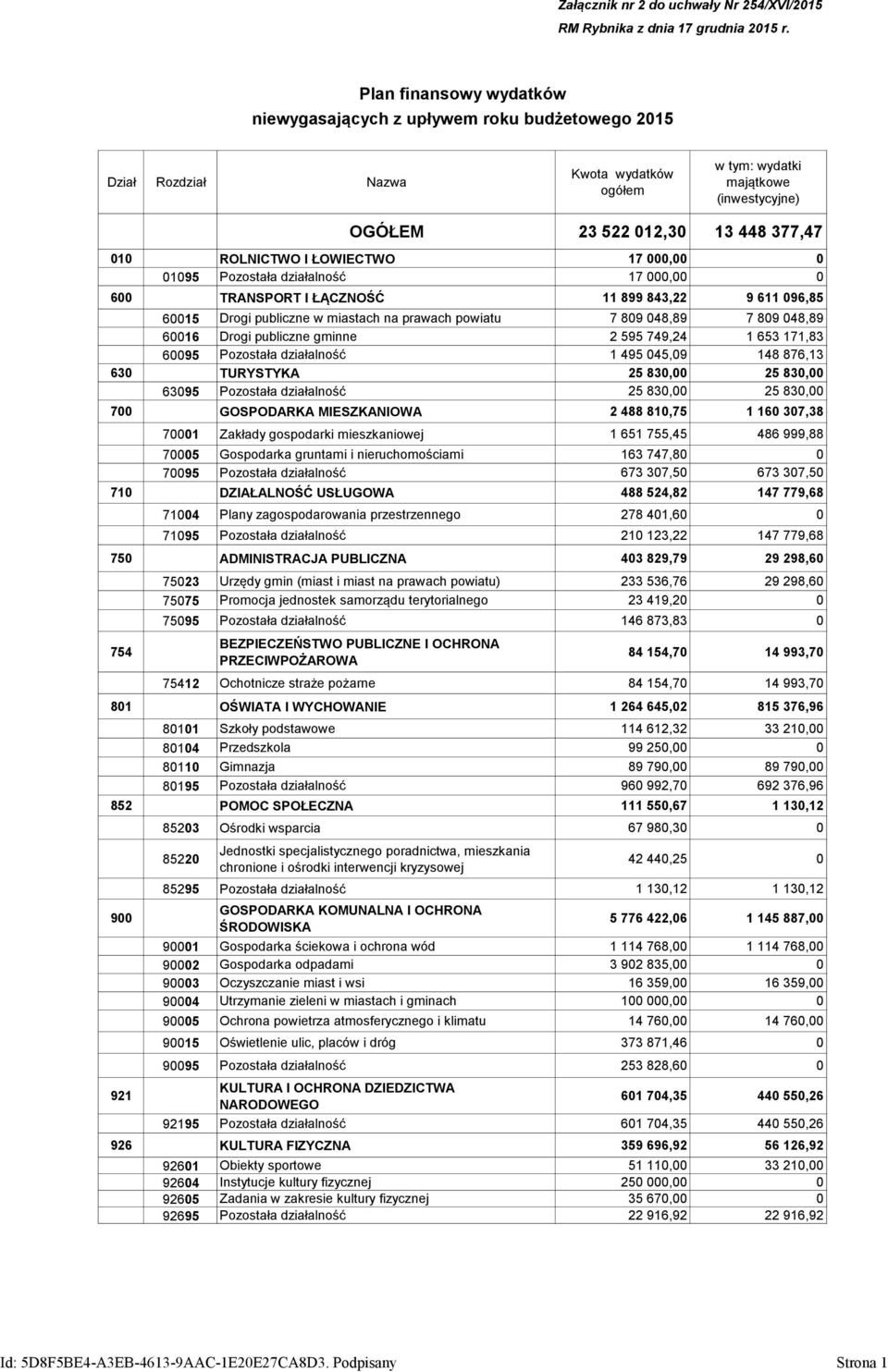 ROLNICTWO I ŁOWIECTWO 17 000,00 0 01095 Pozostała działalność 17 000,00 0 600 TRANSPORT I ŁĄCZNOŚĆ 11 899 843,22 9 611 096,85 60015 Drogi publiczne w miastach na prawach powiatu 7 809 048,89 7 809