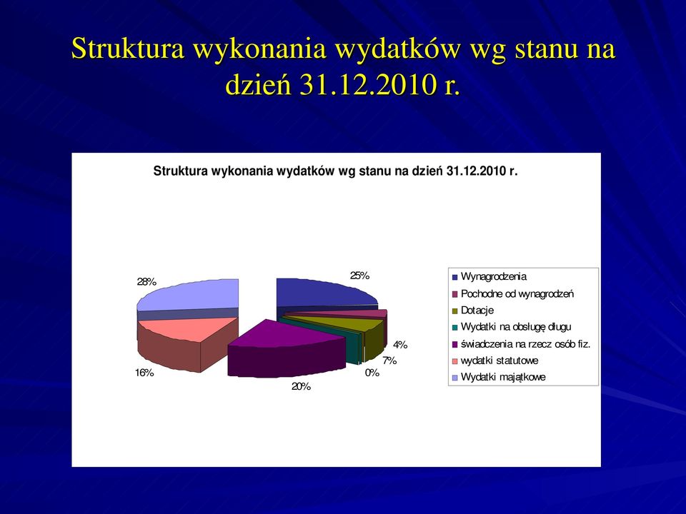 28% 25% Wynagrodzenia Pochodne od wynagrodzeń Dotacje Wydatki na