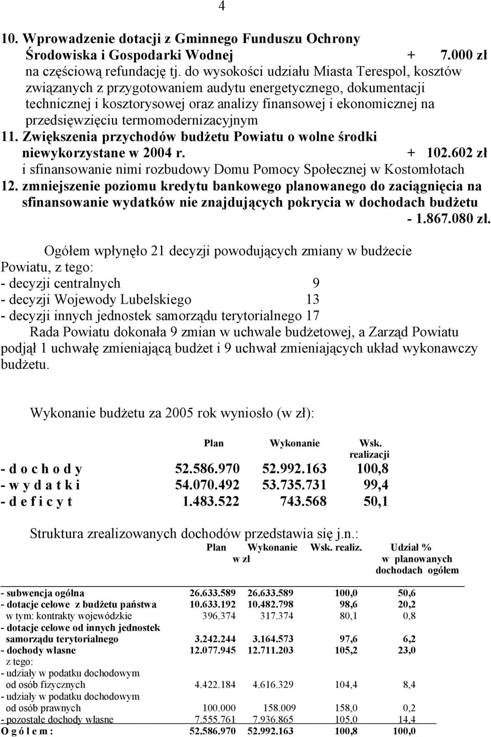 termomodernizacyjnym 11. Zwiększenia przychodów budżetu Powiatu o wolne środki niewykorzystane w 2004 r. + 102.602 zł i sfinansowanie nimi rozbudowy Domu Pomocy Społecznej w Kostomłotach 12.