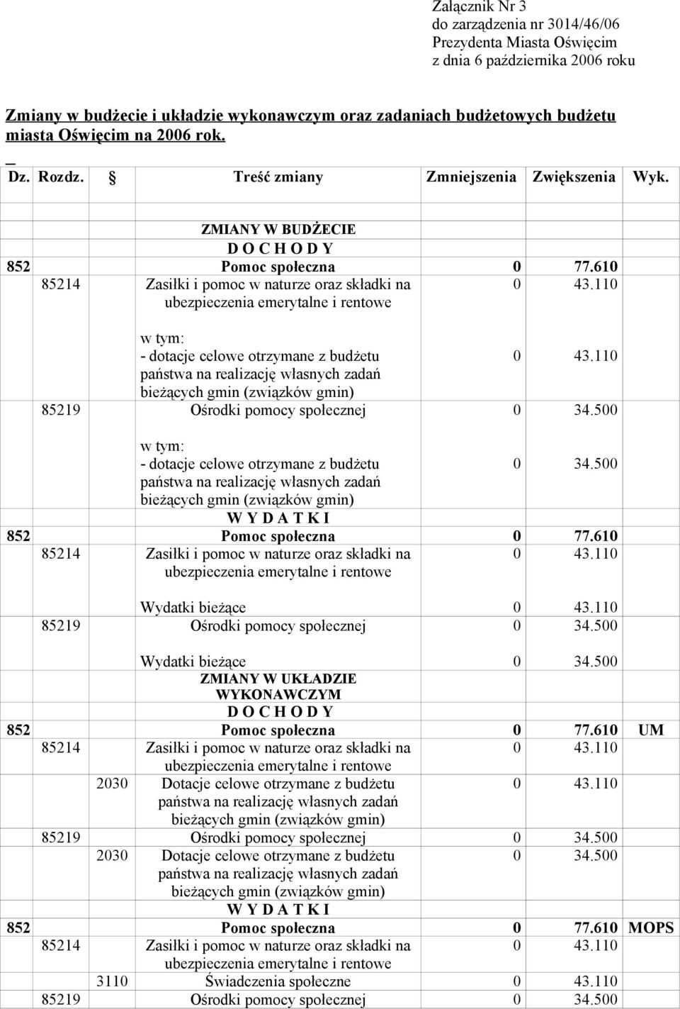 11 w tym: - dotacje celowe otrzymane z budżetu państwa na realizację własnych zadań bieżących gmin (związków gmin) 85219 Ośrodki pomocy społecznej 43.11 34.