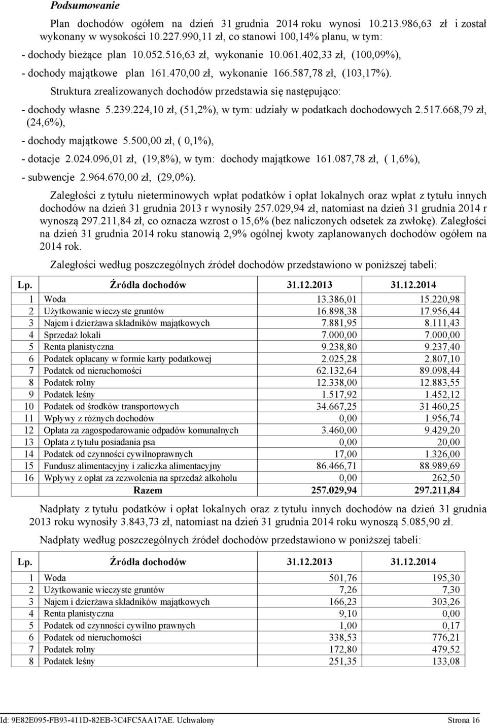 Struktura zrealizowanych dochodów przedstawia się następująco: - dochody własne 5.239.224,10 zł, (51,2%), w tym: udziały w podatkach dochodowych 2.517.668,79 zł, (24,6%), - dochody majątkowe 5.