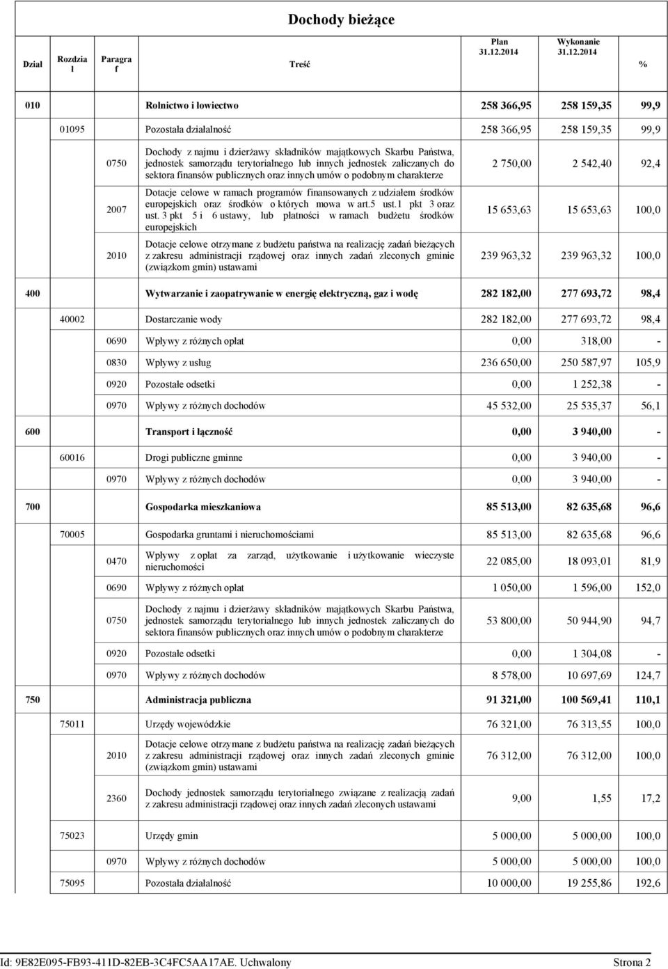 2014 % 010 Rolnictwo i łowiectwo 258 366,95 258 159,35 99,9 01095 Pozostała działalność 258 366,95 258 159,35 99,9 0750 2007 2010 Dochody z najmu i dzierżawy składników majątkowych Skarbu Państwa,