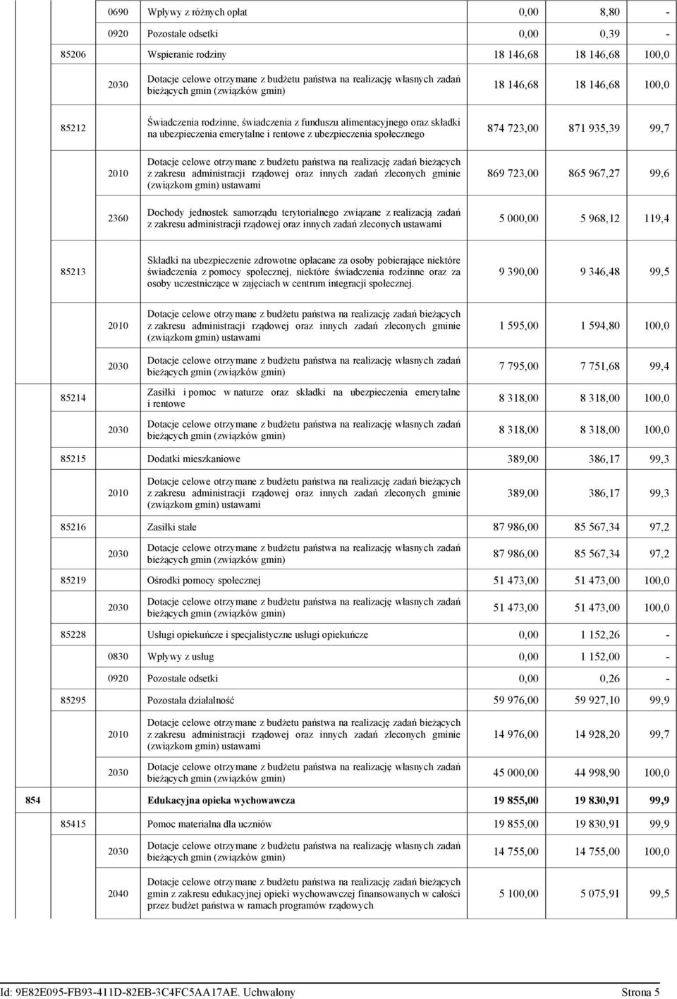 społecznego 874 723,00 871 935,39 99,7 2010 Dotacje celowe otrzymane z budżetu państwa na realizację zadań bieżących z zakresu administracji rządowej oraz innych zadań zleconych gminie (związkom