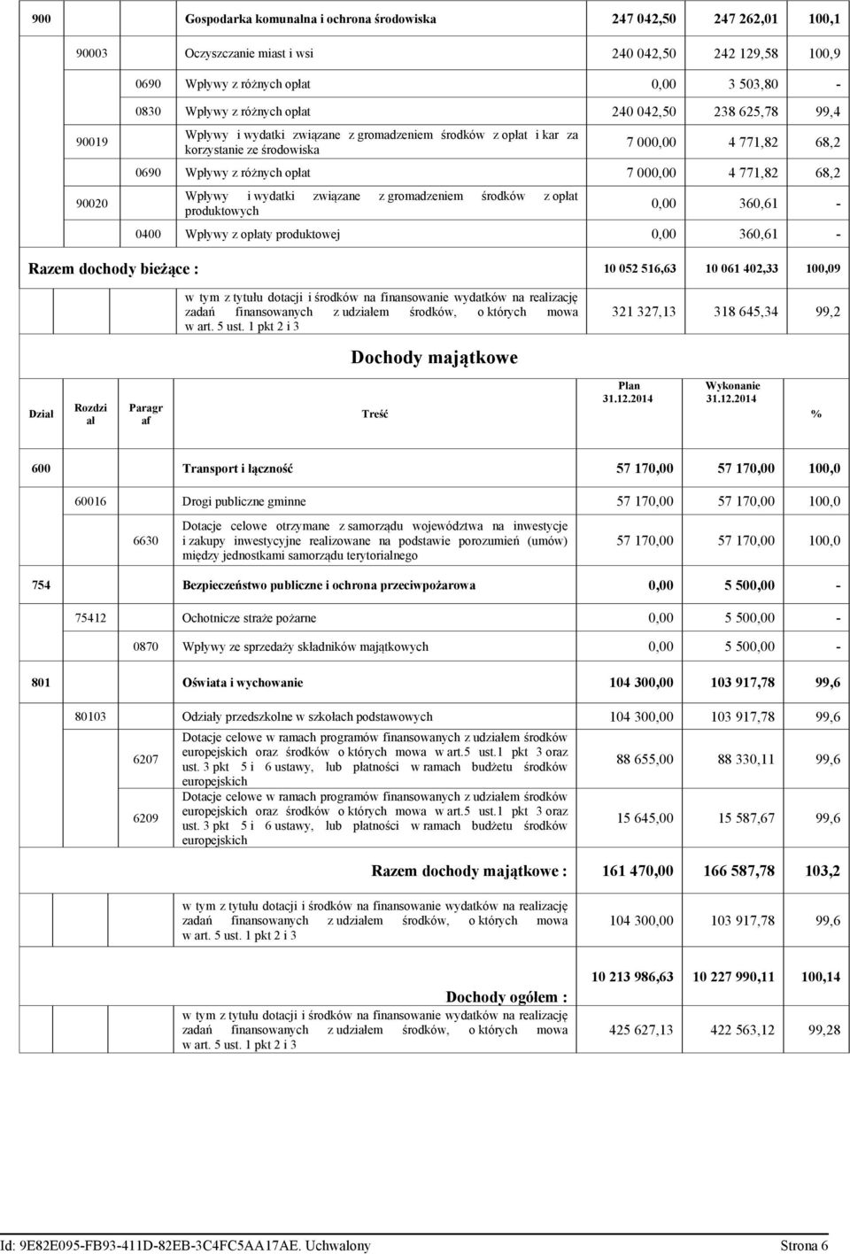 771,82 68,2 Wpływy i wydatki związane z gromadzeniem środków z opłat produktowych 0,00 360,61-0400 Wpływy z opłaty produktowej 0,00 360,61 - Razem dochody bieżące : 10 052 516,63 10 061 402,33 100,09