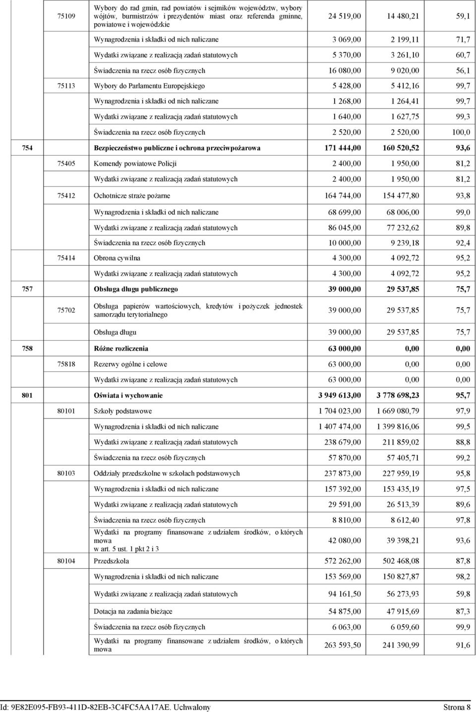 Parlamentu Europejskiego 5 428,00 5 412,16 99,7 Wynagrodzenia i składki od nich naliczane 1 268,00 1 264,41 99,7 Wydatki związane z realizacją zadań statutowych 1 640,00 1 627,75 99,3 Świadczenia na