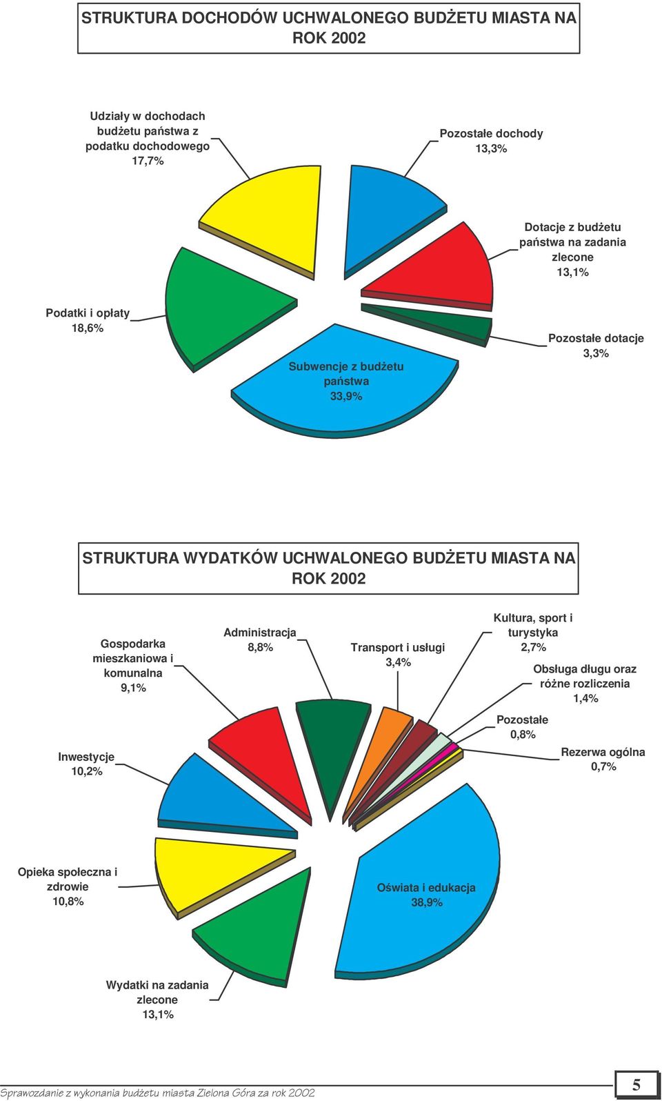 MIASTA NA ROK 2002 Inwestycje 10,2% Gospodarka mieszkaniowa i komunalna 9,1% Administracja 8,8% Transport i usługi 3,4% Kultura, sport i turystyka 2,7%