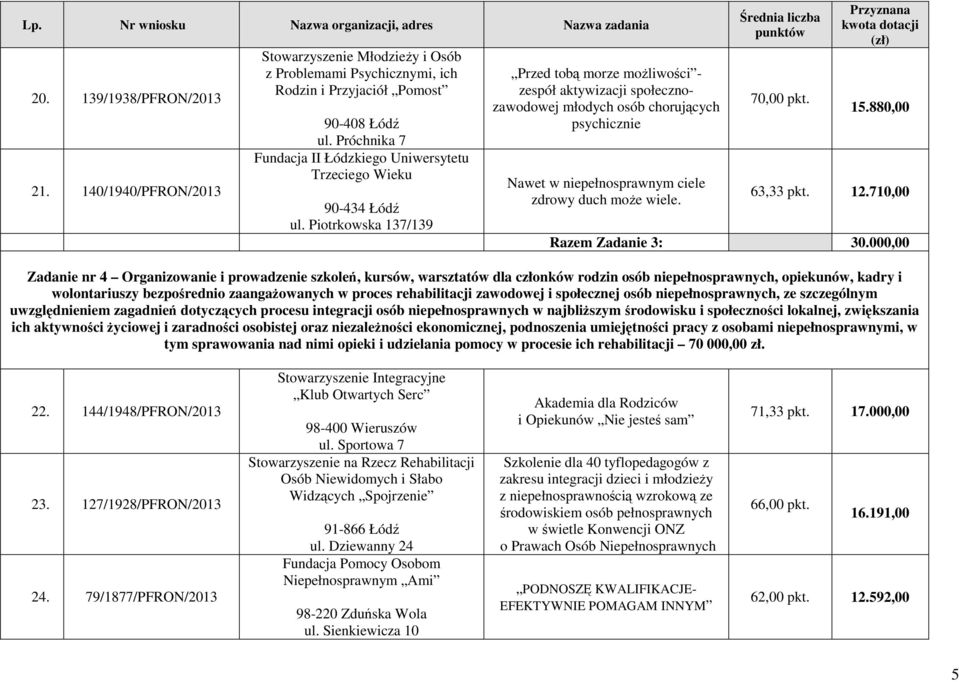 Piotrkowska 137/139 Przed tobą morze możliwości - zespół aktywizacji społecznozawodowej młodych osób chorujących psychicznie Nawet w niepełnosprawnym ciele zdrowy duch może wiele. 70,00 pkt. 15.