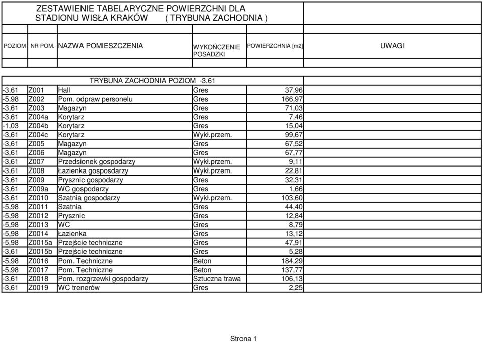 99,67-3,61 Z005 Magazyn Gres 67,52-3,61 Z006 Magazyn Gres 67,77-3,61 Z007 Przedsionek gospodarzy Wykł.przem.